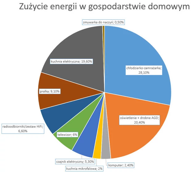 Zużycie energii w gospodarstwie domowym wg GUS