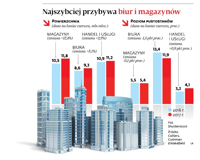 Najszybciej przybywa biur i magazynów