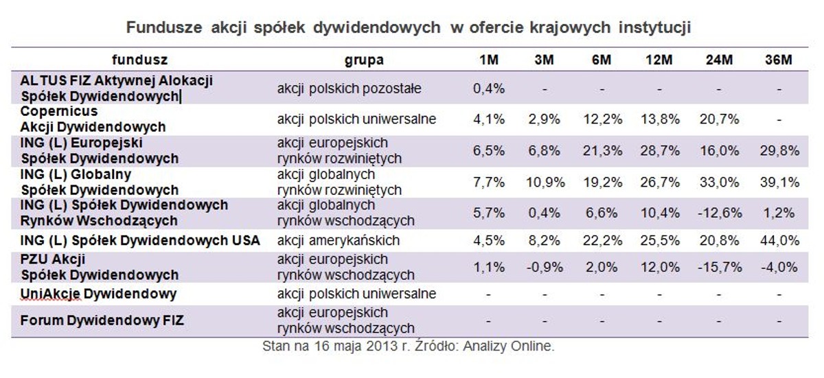 Fundusze akcji spółek dywidendowych w ofercie krajowych instytucji