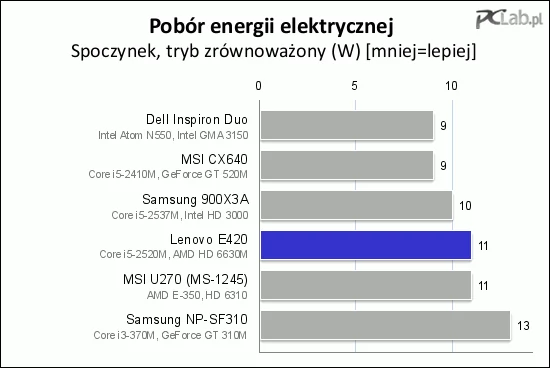 Pobór energii elektrycznej w trybie bezczynności to jedynie 11 W. To bardzo niewiele, zwłaszcza że ma w tym swój udział ekran urządzenia