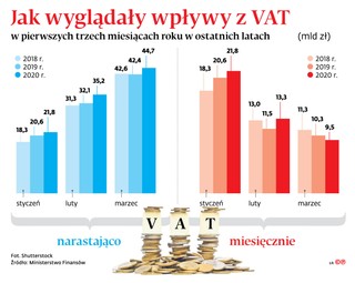 Mniej faktur VAT. Epidemia zatrzymała obrót między firmami