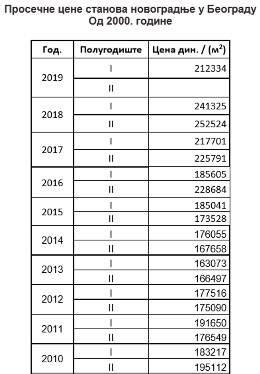 Cene novogradnje od 2010.