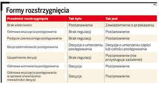 Rozstrzygnięcie o odmowie wszczęcia postępowania wymaga wydania postanowienia