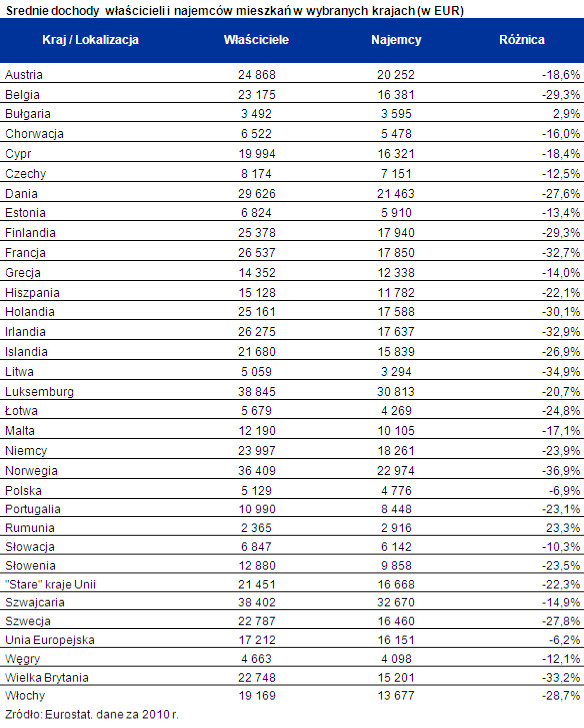 Średnie dochody właścicieli i najemców w wybranych krajach (EUR)
