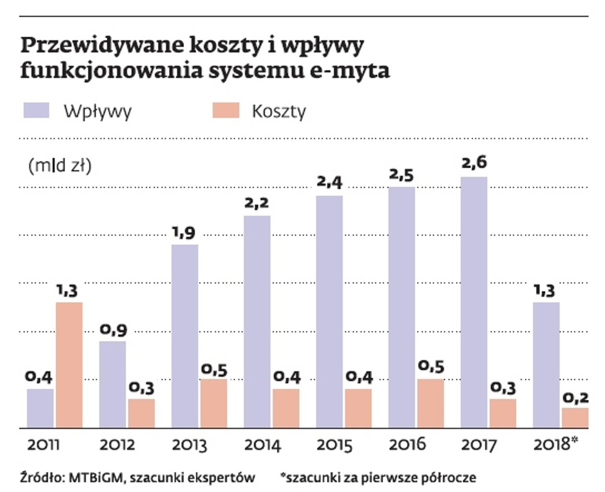 Przewidywane koszty i wpływy funkcjonowania systemu e-myta