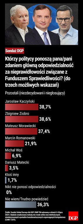 Sondaż - Fundusz Sprawiedliwości - Pozostali