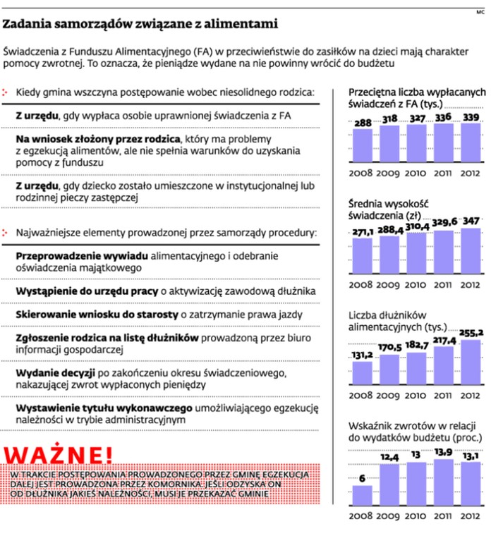 Zadania samorzadów związane z alimentami