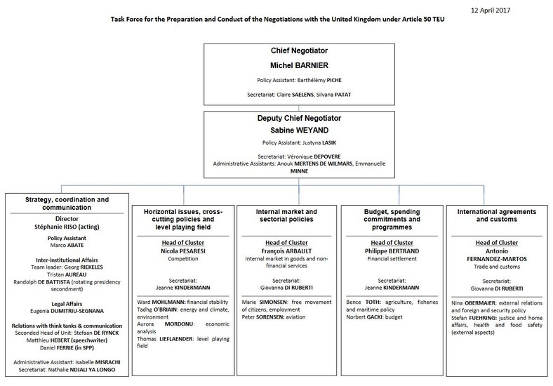 Struktura organizacyjna zespołu negocjacyjnego UE ds. Brexitu. Źrodło: Komisja Europejska
