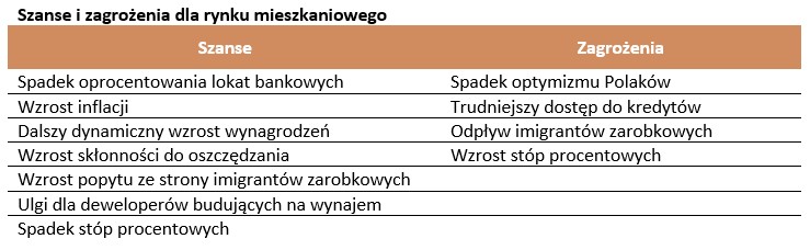 Szanse i zagrożenia dla rynku mieszkaniowego - tabela