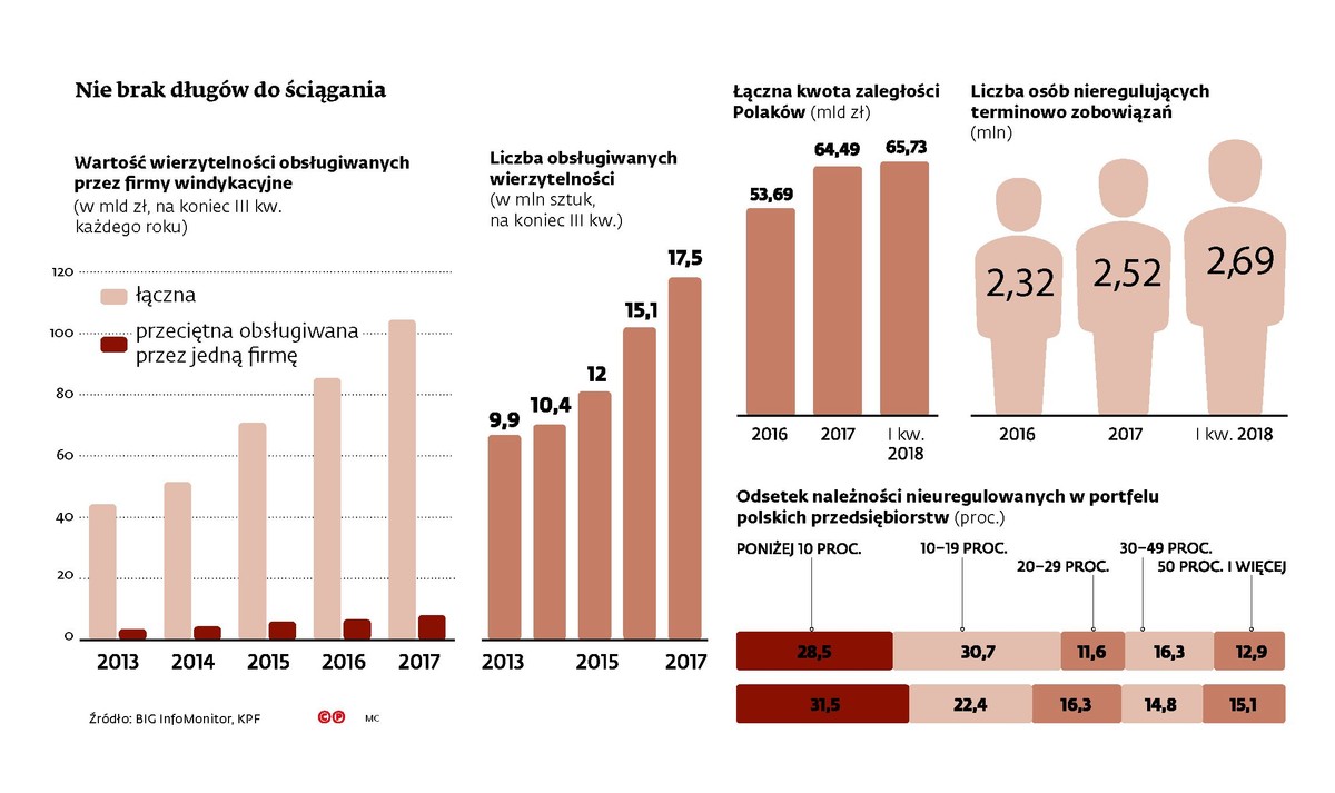Nie brak długów do ściagania