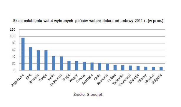 Skala osłabienia walut wybranych państw wobec dolara od połowy 2011 r. (w proc.)