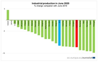 Są najnowsze dane o przemyśle w UE. Produkcja w Polsce spadła o 4,4 proc. rok do roku