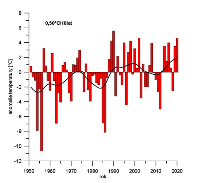 Anomalie średniej temperatury powietrza w Polsce w lutym 2020 roku względem okresu referencyjnego 1981-2010 oraz wartość współczynnika kierunkowego trendu (°C/10 lat)
