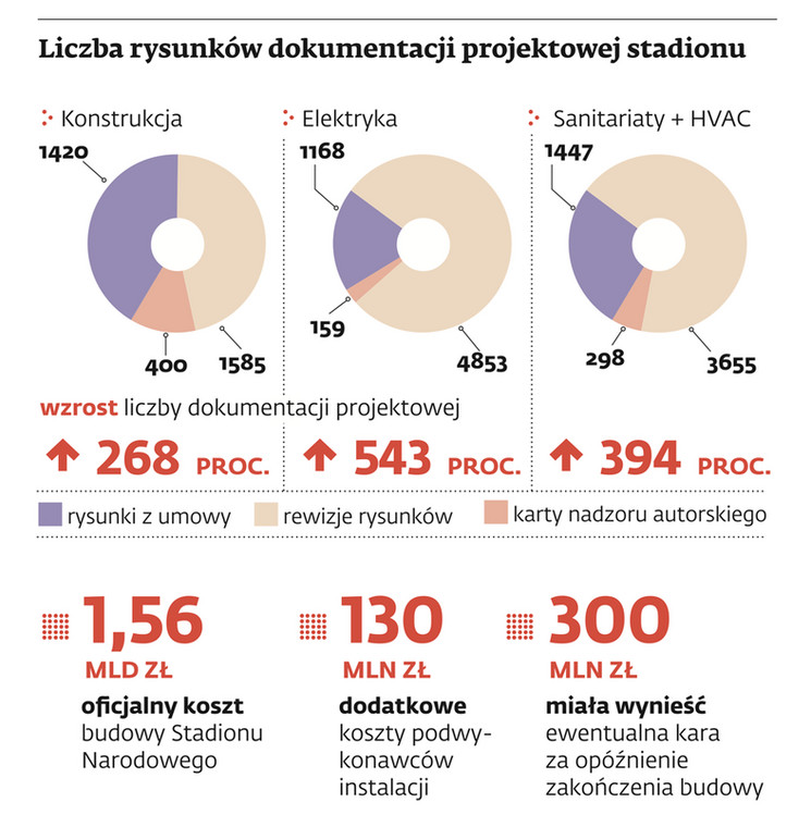 Liczba rysunków dokumentacji projektowej stadionu