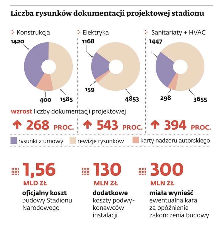 Liczba rysunków dokumentacji projektowej stadionu