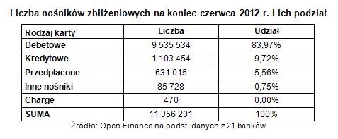 Liczba nośników zbliżeniowych na koniec czerwca 2012 r. i ich podział