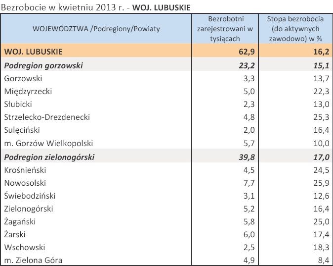 Bezrobocie w kwietniu 2013 r. - WOJ. LUBUSKIE