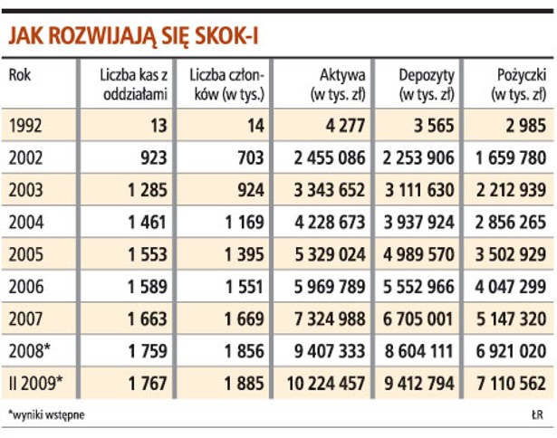 Jak rozwijają się SKOK-i