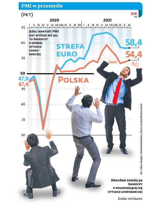 PMI w przemyśle