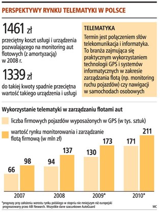 System monitorowania pozwala zmniejszyć koszty zarządzania flotą