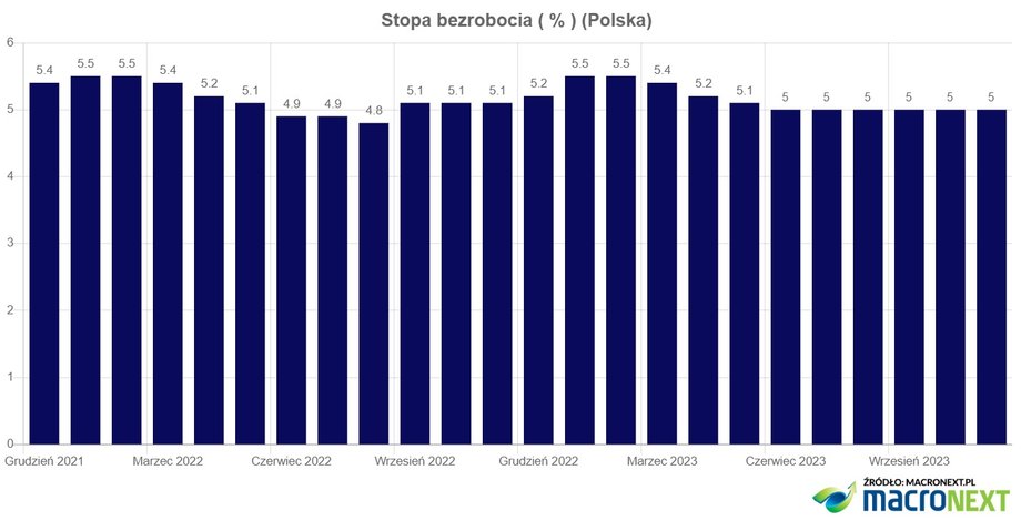 Stopa bezrobocia według danych GUS do listopada 2023 r.