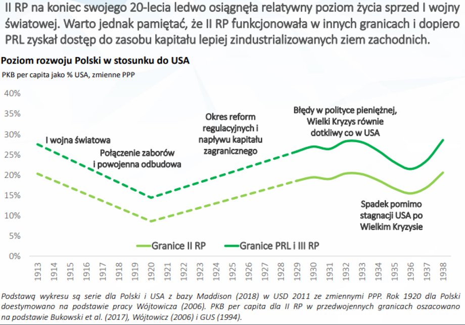 Poziom rozwoju Polski w stosunku do USA