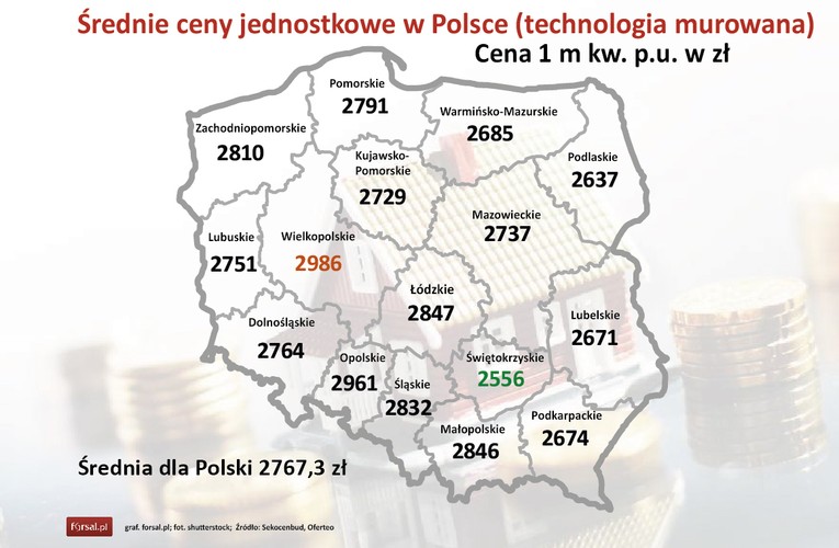 Budowa do stanu „pod klucz” statystycznego domu (wolno stojący parterowy z poddaszem użytkowym i bez piwnicy, o powierzchni użytkowej około 150 metrów kw., wzniesiony w technologii murowanej z cegły ceramicznej, z dwuspadowym dachem pokrytym dachówką ceramiczną) to koszt około 430 tys. zł – wynika z wyceny wydawnictwa SEKOCENBUD. Zakłada się tutaj, że dom wybuduje jeden generalny inwestor. Otrzymany w ten sposób średni koszt budowy 1m kw. powierzchni użytkowej równy 2 767 zł różni się w poszczególnych województwach. Najtaniej, bo już za ok. 2 556 zł/m kw., można budować w województwie świętokrzyskim. Szacunkowo najdrożej (2 986 zł) trzeba zapłacić za budowę metra kwadratowego domu w województwie wielkopolskim. Lwią część kosztów budowy stanowią materiały budowlane – zgodnie z wyceną firmy SEKOCENBUD stanowią one 59,7proc. Robocizna stanowi niemal 1/5 kosztów (19,9 proc.), a koszty pośrednie, np. transportu to 14,4 proc. Stosunkowo małym kosztem jest wynajem i eksploatacja sprzętu (2,1 proc.). Deklarowany zysk inwestora wykonującego całość prac to 3,9 proc. całej inwestycji.