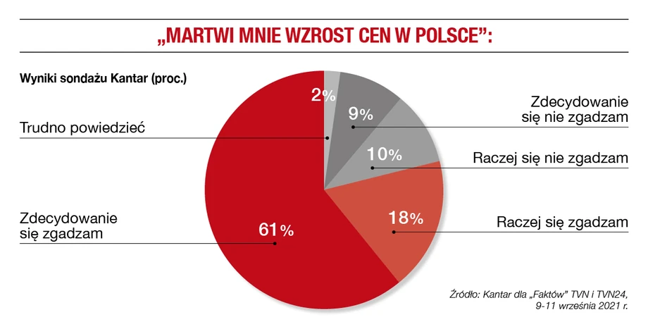 „Martwi mnie wzrost cen w Polsce”