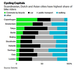 Rowerowa rewolucja. Pandemia może wyrzucić samochody z centrów miast