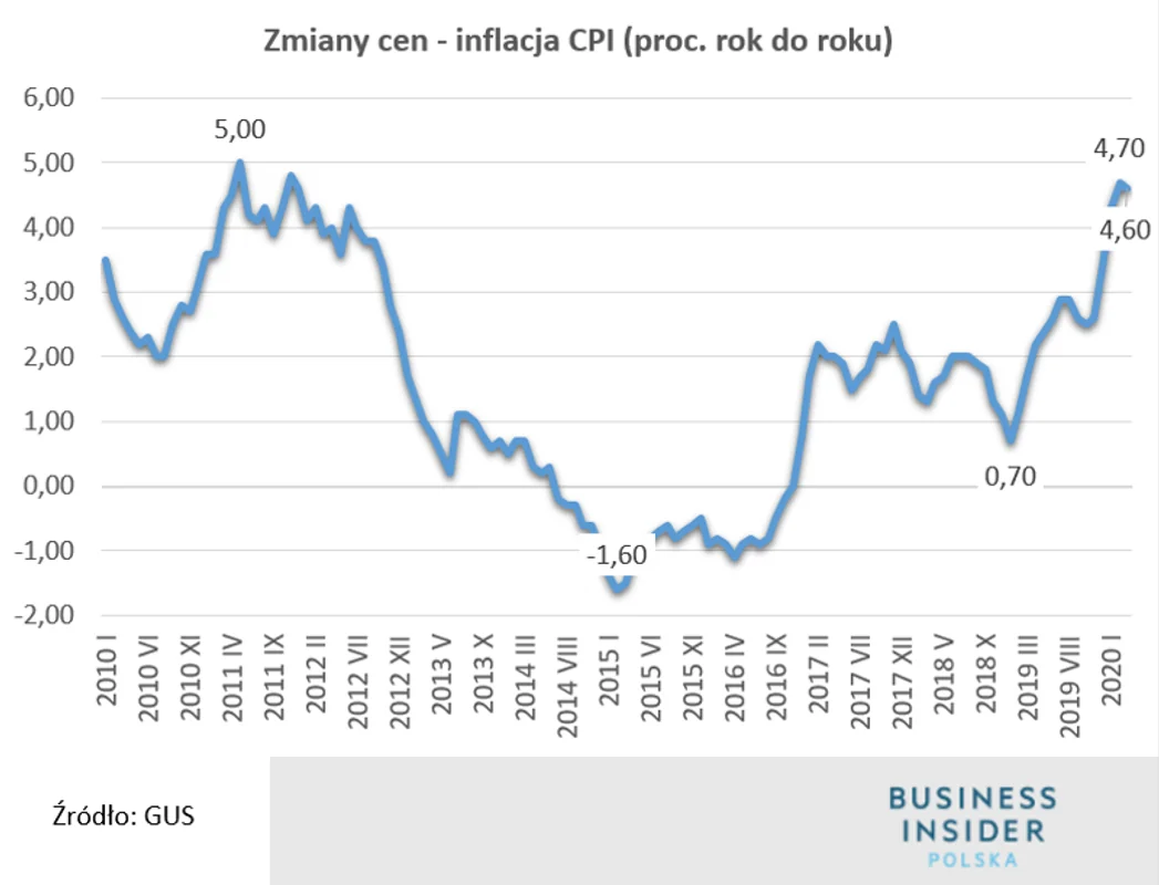 Inflacja w marcu 2020. GUS podał najnowsze dane