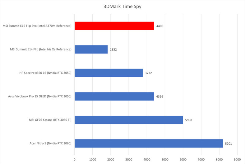 Intel Arc 370M vs GeForce RTX 3050