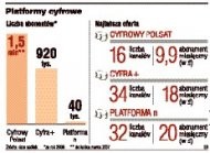 Platformy cyfrowe