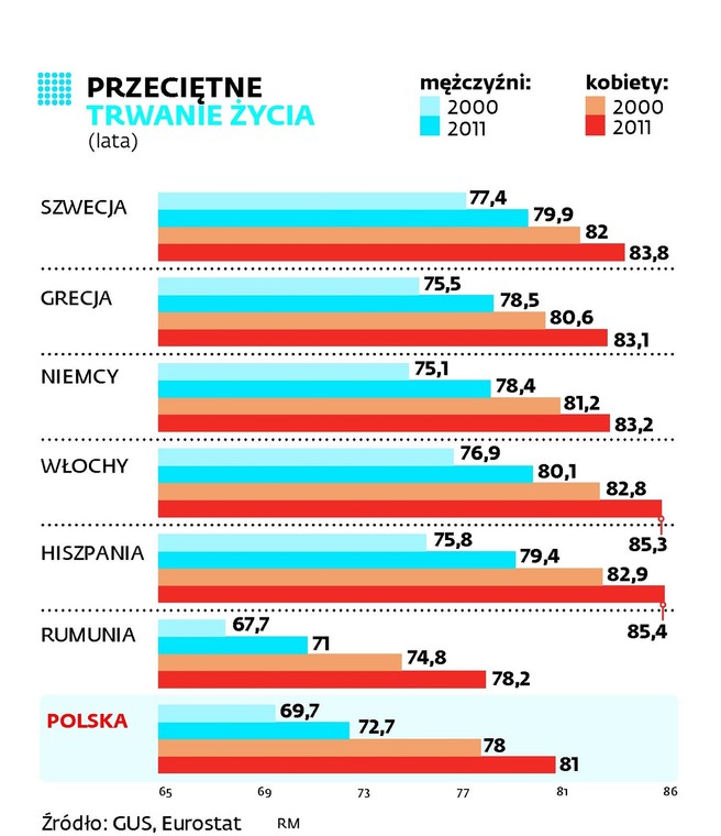 Przeciętne trwanie życia mężczyzn i kobiet