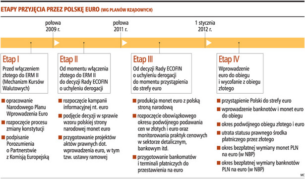 Etapy przyjęcia przez Polskę euro (wg planów rządowych)