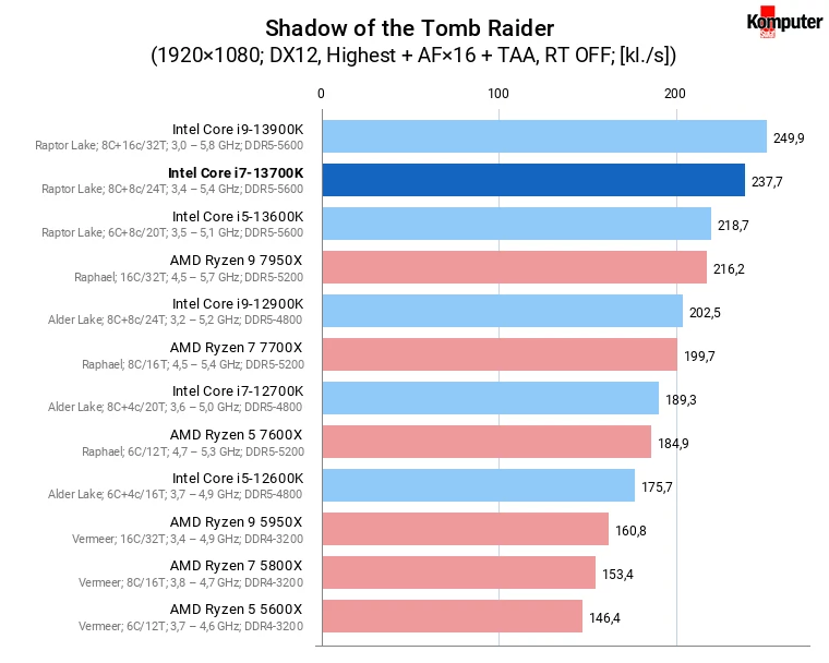 Intel Core i7-13700K – Shadow of the Tomb Raider