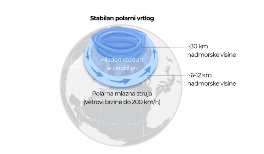 Stabilan polarni vrtlog