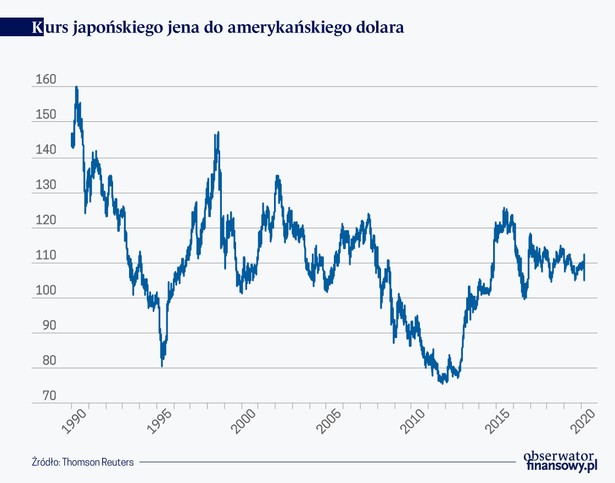 Kurs japońskiego jena do ameryk. dolara (graf. Obserwator Finansowy)