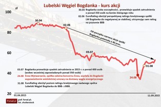 Czy Enea przejmie Bogdankę? Ważą się losy polskiej kopalni