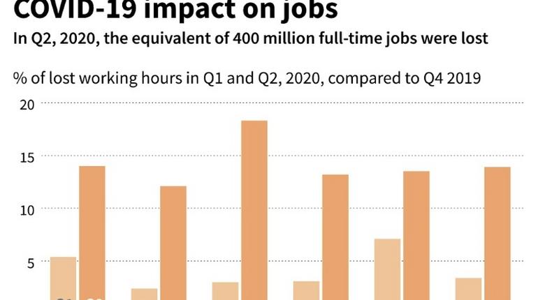 Graphic showing the difference in working hours lost in the first and second quarters of 2020, compared to the fourth quarter 2019, according to the International Labour Organisation.