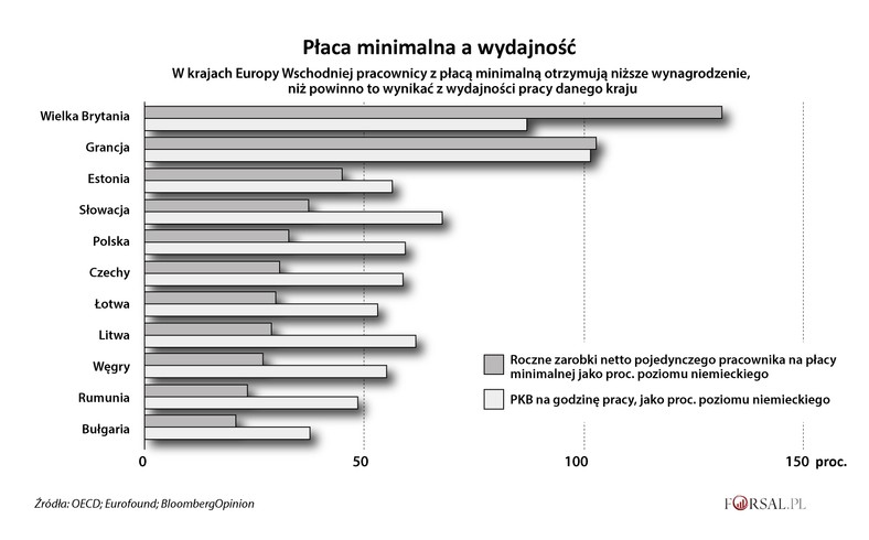 Płaca minimalna a wydajność