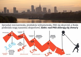 Ciemne chmury nad PKB. Co zagraża polskiej gospodarce?