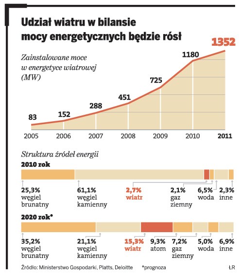 Udział wiatru w bilansie mocy energetycznych będzie rósł