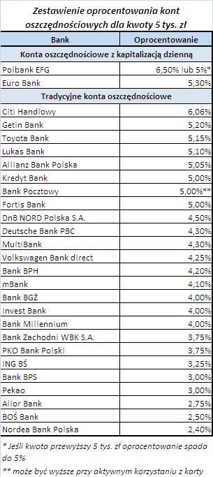 Oprocentowanie kont oszczędnościowych z kwotą 5000 zł