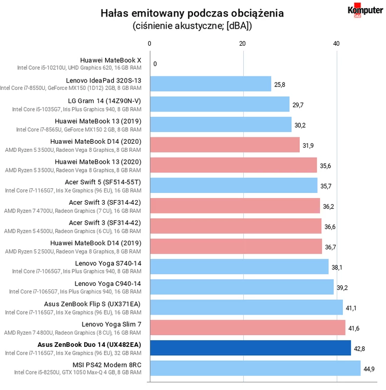 Asus ZenBook Duo 14 (UX482EA) – Hałas emitowany podczas obciążenia