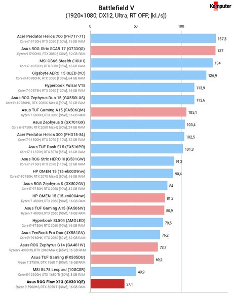 Asus ROG Flow X13 (GV301QE) – Battlefield V