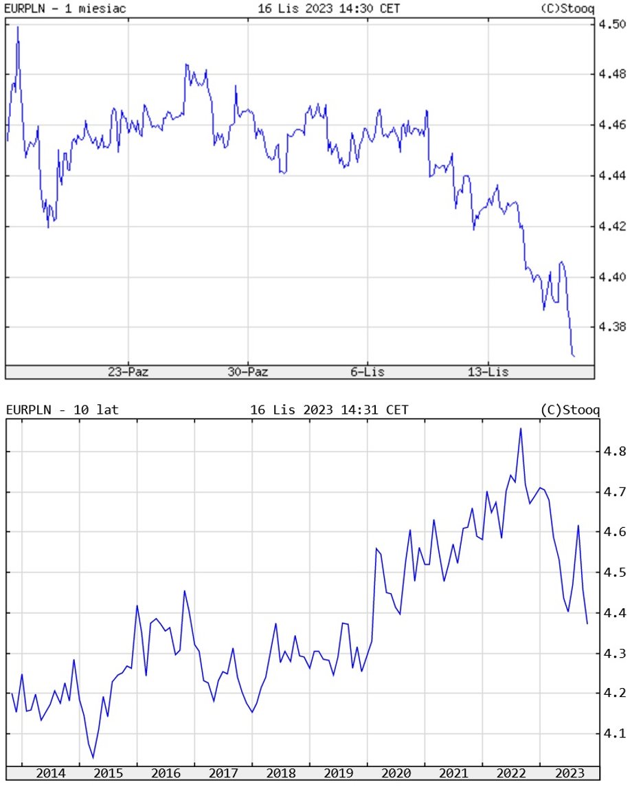 Pierwszy wykres pokazuje wyraźne umocnienie złotego i spadek kursu euro po wyborach z 15 października 2023 r. Na drugim widać, że wspólna waluta jest wyceniana najniżej od początku 2020 r.
