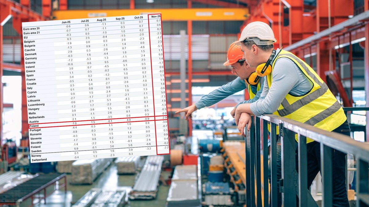 Perspektywy dla europejskiego przemysłu się poprawiają. Polska wypadła jednak słabo
