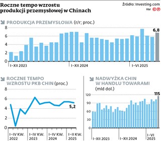 Roczne tempo wzrostu produkcji przemysłowej w Chinach