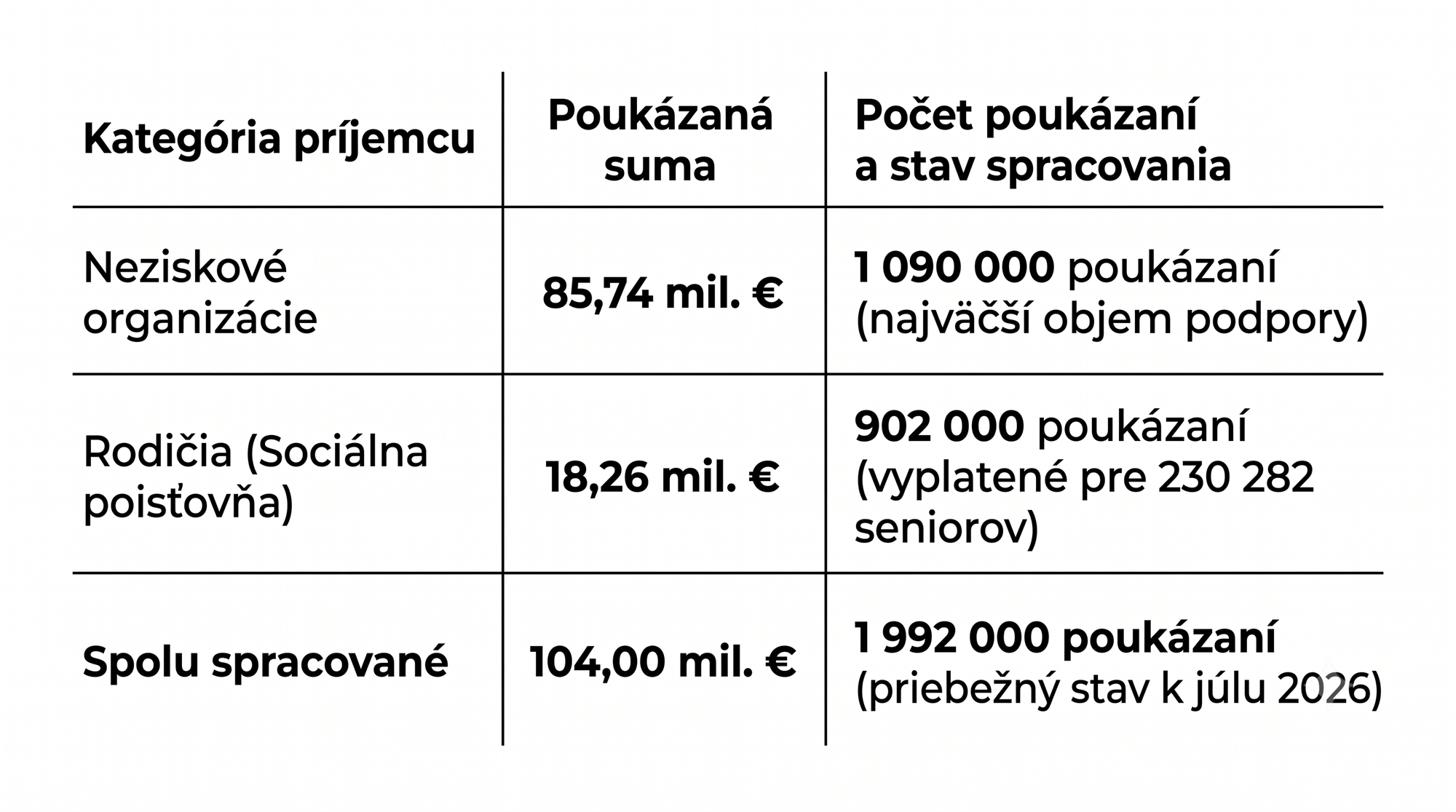 Finančná správa spracovala takmer 2 milióny poukázaní. Pozrite sa, ako si celkovú sumu 104 miliónov eur rozdelili neziskové organizácie a rodičia-dôchodcovia.