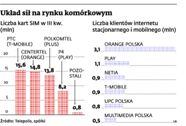 Układ sił na rynku komórkowym